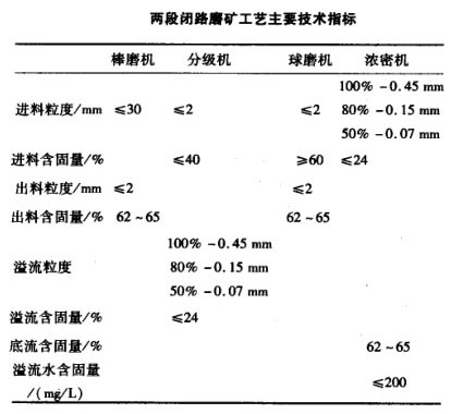兩段閉路磨礦工藝主要技術(shù)指標(biāo)