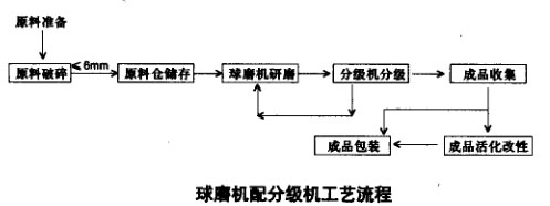 球磨機(jī)配分級(jí)機(jī)工藝流程
