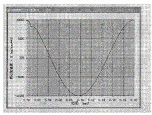 顎式破碎機(jī)的質(zhì)心加速度曲線