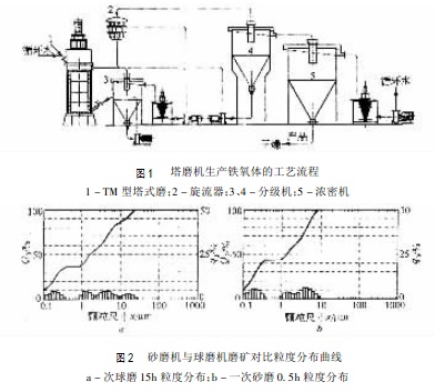 砂磨機(jī)與球磨機(jī)磨礦對(duì)比粒度分布曲線