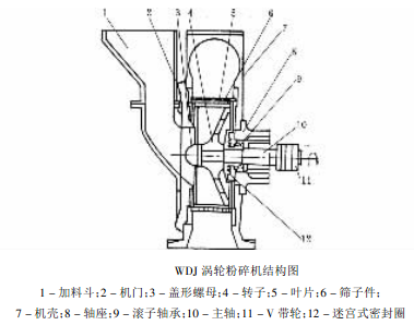 渦輪式粉碎機(jī)結(jié)構(gòu)圖