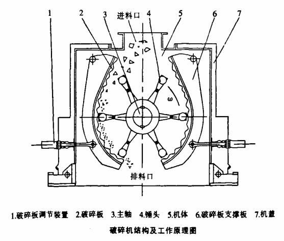 錘式破碎機(jī)工作結(jié)構(gòu)圖