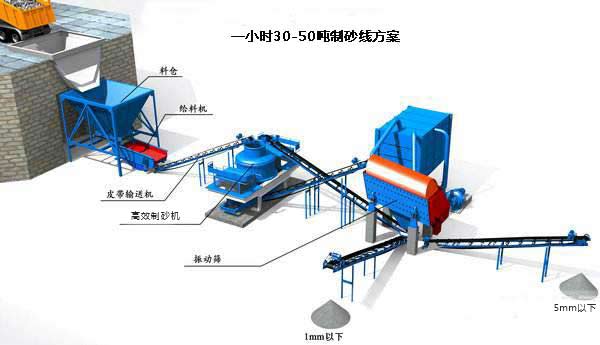 時產量是30-50噸且出砂粒度是16-120目的制砂生產線