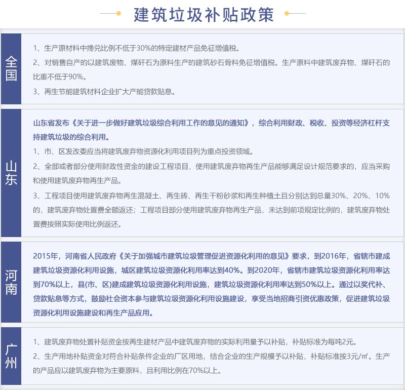 各省發(fā)布的建筑垃圾補貼政策